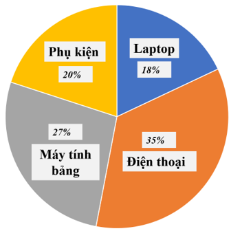 Hoàn thiện bảng sau. Biểu đồ dưới đây cho biết tỉ số phần trăm khối lượng bốn loại sản phẩm đã bán trong ngày tại một cửa hàng điện tử. Biết rằng tổng khối lượng bốn loại sản phẩm đã bán là 2 tấn. Dựa vào biểu đồ, hoàn thiện bảng số liệu sau: (ảnh 1)