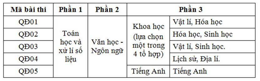 TUYỂN SINH QU&Acirc;N SỰ: Cấu tr&uacute;c b&agrave;i thi Đ&Aacute;NH GI&Aacute; NĂNG LỰC- Ảnh 2.