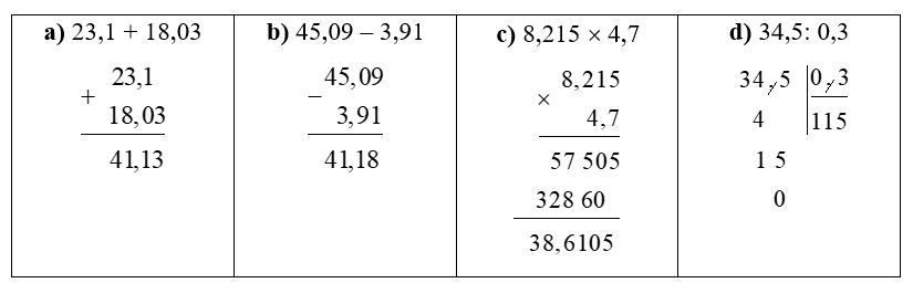 Đặt tính rồi tính:  a) 23,1 + 18,03  b) 45, 09 – 3,91  c) 8,215 ´ 4,7  d) 34,5 : 0,3 (ảnh 1)