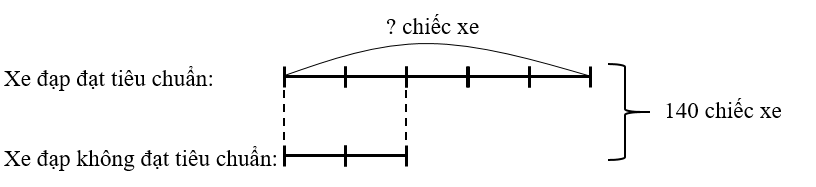 Giải bài toán sau. Một nhà máy sản xuất 140 chiếc xe đạp. Số chiếc xe đạp đạt tiêu chuẩn bằng 5/2 số chiếc xe đạp không đạt tiêu chuẩn. Hỏi nhà máy đó đã sản xuất được bao nhiêu chiếc xe đạp đạt tiêu chuẩn? (ảnh 1)