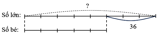 Hiệu của hai số là 36. Tỉ số của hai số đó là 8/5 . Tìm số lớn. (ảnh 1)