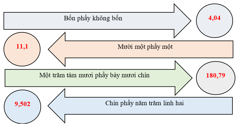 Viết các số thập phân sau: (ảnh 2)