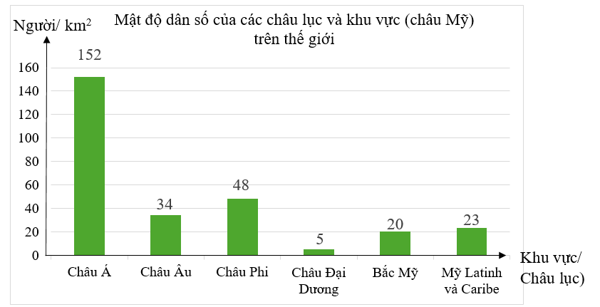 Quan sát biểu đồ đưới dây và trả lời câu hỏi: a) Châu lục/ Khu vực có mật độ dân số lớn nhất là b) Châu lục/ Khu vực có mật độ dân số thấp nhất là: c) Châu Âu và Châu Phi có mật độ dân số lần lượt là: (ảnh 1)