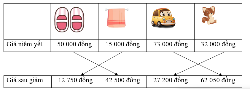 Hình dưới đây cho biết giá niêm yết của một số sản phẩm trong cửa hàng. Nhân dịp sinh nhật, cửa hàng có chương trình giảm 15% giá niêm yết của mỗi sản phẩm. Nối giá niêm yết của mỗi sản phẩm với giá sau khi giảm chúng: (ảnh 1)