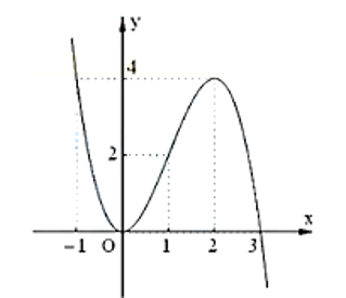 Cho hàm số y = f(x) liên tục trên R và có đồ thị của hàm số y = f′(x) như hình vẽ. Hình ảnh 1 Phương trình f (x) = f (3) có bao nhiêu nghiệm? (ảnh 1)
