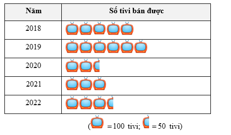 Biểu đồ tranh thể hiện số ti vi (TV) bán được qua các năm của 1 siêu thị điện máy như sau: (ảnh 1)
