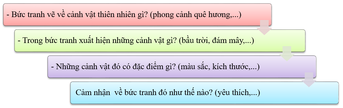 Hãy viết 4 đến 5 câu về bức tranh cảnh vật thiên nhiên dựa theo các gợi ý sau: (ảnh 1)