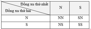 Mỗi đồng xu có 2 mặt sấp (S) và ngửa (N). Gieo ngẫu nhiên 2 đồng xu thì không gian mẫu của phép thử có số phần tử là (ảnh 1)