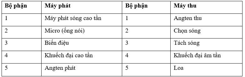 Bộ phận nào của máy phát thanh vô tuyến đơn giản có nhiệm vụ biến đổi dao động âm thành dao động điện? (ảnh 2)