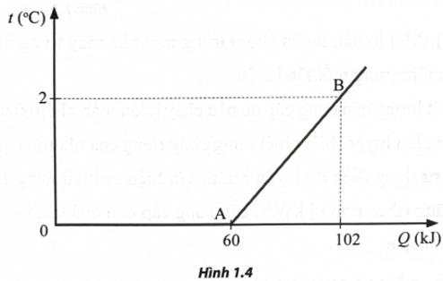 Một hỗn hợp gồm nước và nước đá có nhiệt độ 0°C và có khối lượng là M = 5 kg được đun nóng bằng một ấm đun có công suất điện không thay đổi. Khảo sát sự thay đổi nhiệt độ của hỗn hợp nước và (ảnh 1)
