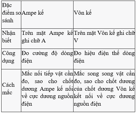 Nêu cách mắc ampe kế vào mạch điện. Nêu cách mắc vôn kế vào mạch điện. (ảnh 1)