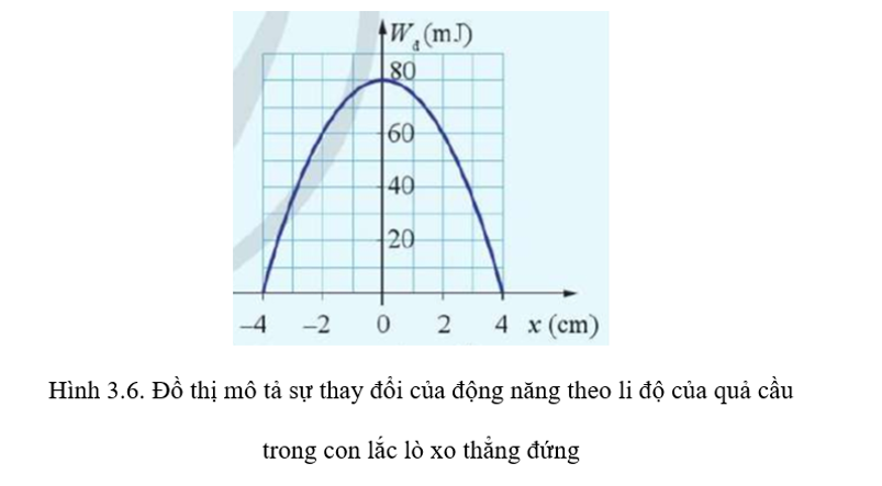 Đồ thị Hình 3.6 mô tả sự thay đổi động năng theo li độ của quả cầu có khối lượng 0,4 kg trong một con lắc lò xo treo thẳng đứng. Xác định: (ảnh 1)