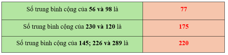 Tính rồi điền kết quả vào bảng sau: Số trung bình cộng của 56 và 98 là (ảnh 2)