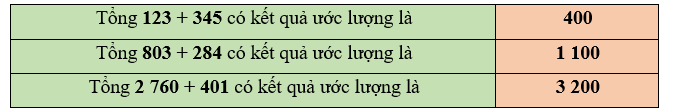 Làm tròn các số hạng đến hàng trăm rồi ước lượng kết quả các tổng sau: (ảnh 2)