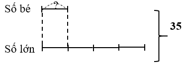 Tổng hai số là 35. Số bé bằng 1/4 số lớn. Số bé là: (ảnh 1)