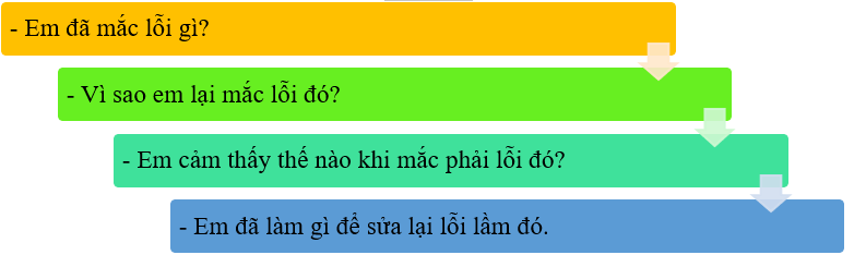 Em hãy viết 3 - 5 câu kể về một lần em mắc lỗi:  * Gợi ý (ảnh 1)