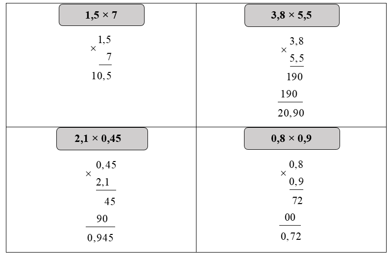 Đặt tính rồi tính  1,5 × 7  3,8 × 5,5  2,1 × 0,45  0,8 × 0,9 (ảnh 1)