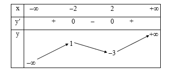 Cho hàm số y = f(x) có bảng biến thiên như sau: Số điểm cực trị của hàm số đã cho là: (ảnh 1)
