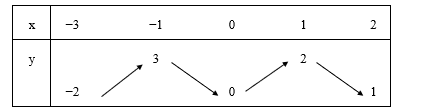 Cho hàm số y = f(x) liên tục trên [−3; 2] và có bảng biến thiên như hình dưới. Gọi M, m lần lượt là giá trị lớn nhất và giá trị nhỏ nhất của hàm số y = f(x) trên [−1; 2]. Giá trị của biểu thức M + m? (ảnh 1)