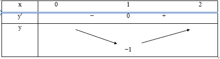 Giá trị nhỏ nhất của hàm số y = x^3 – 3x + 1 trên khoảng (0; 2) là (ảnh 1)