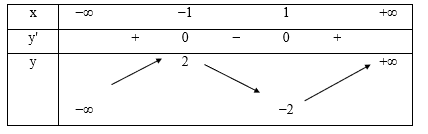 Cho hàm số y = x^3 – 3x Khi đó: (ảnh 1)
