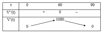 Dựa v&agrave;o bảng biến thi&ecirc;n h&agrave;m số V đồng biến tr&ecirc;n (0; 60) v&agrave; nghịch biến tr&ecirc;n (60; 90) n&ecirc;n tốc độ bơm giảm từ ph&uacute;t 60 đến ph&uacute;t 90. (ảnh 1)
