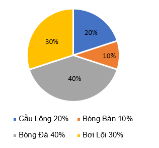 Khảo sát bộ môn thể thao yêu thích của học sinh lớp 5B, ta thu được số liệu thống kê được biểu diễn ở biểu đồ hình quạt dưới đây a) Bộ môn thể thao được các bạn học sinh yêu thích nhất là? Chiếm bao nhiêu phần trăm? (ảnh 1)