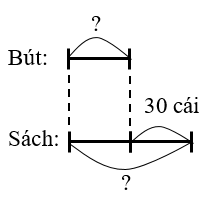 Giải bài toán sau. Một cửa hàng đã thống kê số lượng sách và bút đã bán trong ngày. Số bút đã bán ít hơn số sách đã bán là 30 cái và bằng 50% số sách đã bán. Hỏi ngày hôm đó cửa hàng đã bán được bao nhiêu cái bút, bao nhiêu quyển sách? (ảnh 1)