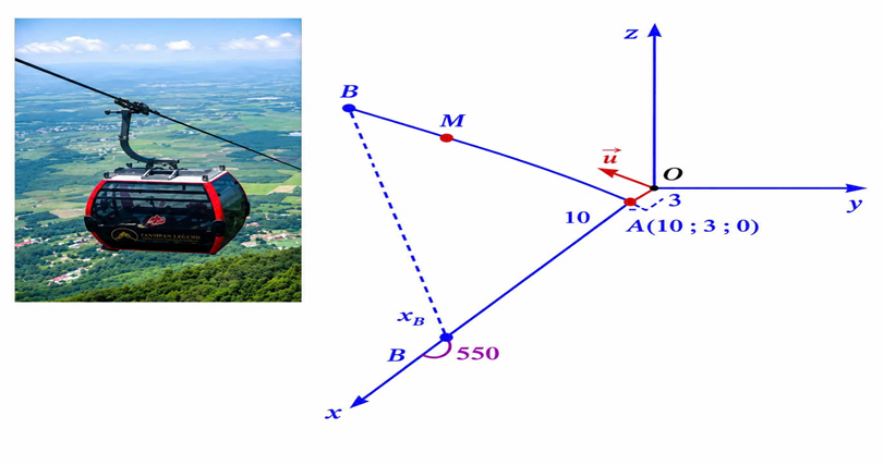 Trong không gian với hệ toạ độ Oxyz, một carbin cáp treo xuất phát từ điểm A(10; 3; 0) và chuyển động đều theo đường cáp có vectơ chỉ phương là vecto u =(2; - 2;1) với vận tốc là 6 m/s (đơn vị trên mỗi trục toạ độ là mét). (ảnh 1)
