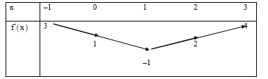 H&agrave;m số y = f(1 - x/2) + x nghịch biến tr&ecirc;n (ảnh 1)