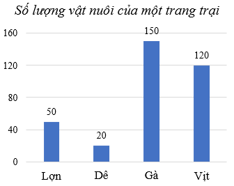 Quan sát biểu đồ sau và điền vào ô trống cho thích hợp. a) Trang trại có: .... con lợn ....con dê (ảnh 1)