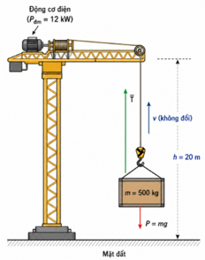 Một động cơ điện của cần cẩu nâng một thùng hàng có khối lượng 500 kg lên độ cao 20 m theo phương thẳng đứng với tốc độ không đổi trong thời gian 10 giây (ảnh 1)