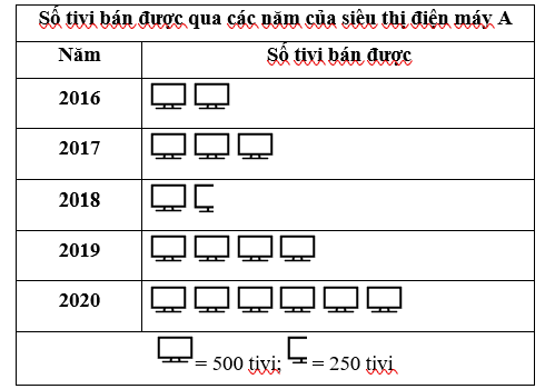 Biểu đồ tranh dưới đây cho biết số tivi (TV) bán được qua mấy năm của siêu thị điện máy A. Năm nào siêu thị điện máy bán được nhiều TV nhất? (ảnh 1)