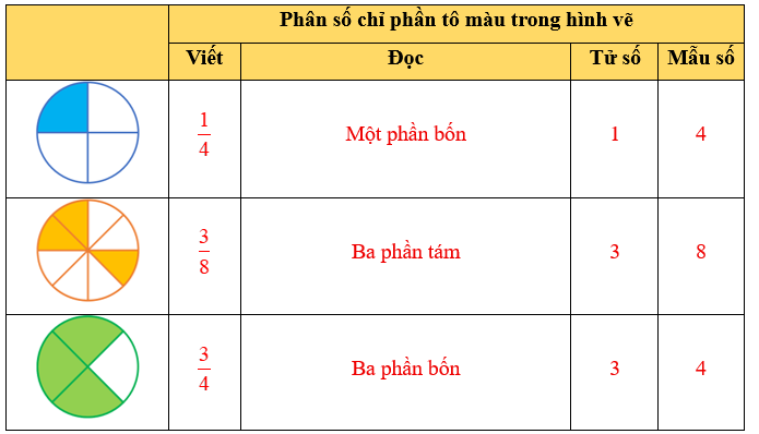 Điền vào ô trống cho thích hợp. (ảnh 2)