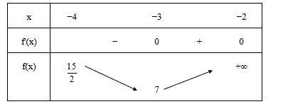 Cho hàm số y = f(x) liên tục trên đoạn [−4; −2) và có bảng biến thiên như hình vẽ: Tìm giá trị nhỏ nhất của hàm số đã cho. (ảnh 1)