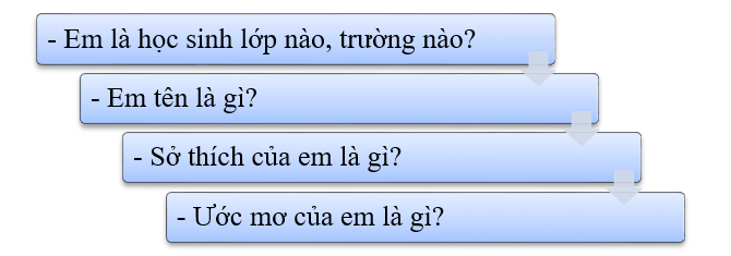 Em hãy viết lời giới thiệu về bản thân, sử dụng mẫu câu “Ai là gì?”: (ảnh 1)