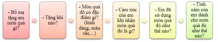 Em hãy viết 4 - 5 câu về một món quà mà bố mẹ đã tặng em: (ảnh 1)
