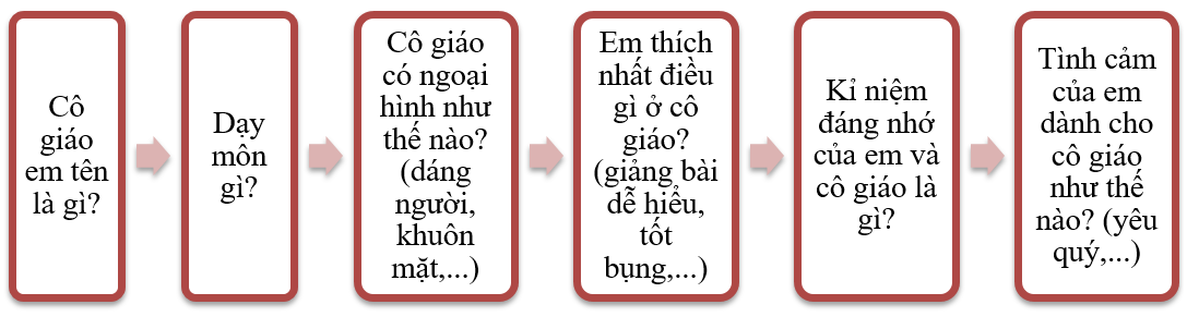 Hãy viết đoạn văn ngắn kể về cô giáo lớp 2 của em dựa theo các gợi ý sau: (ảnh 1)