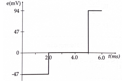 Từ trường xuyên vuông góc qua một vòng tròn bán kính 10,0 cm thay đổi theo thời gian như hình vẽ dưới đây. Vẽ đồ thị biểu (ảnh 2)