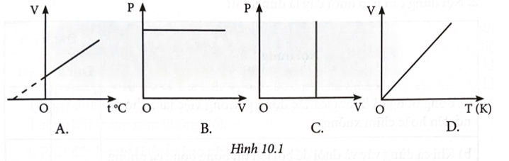 Đồ thị nào sau đây không phù hợp với quá trình đẳng áp? (ảnh 1)