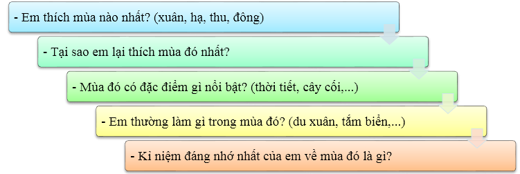 Hãy viết từ 4 đến 5 câu nói về một mùa em yêu thích dựa vào các gợi ý sau: (ảnh 1)