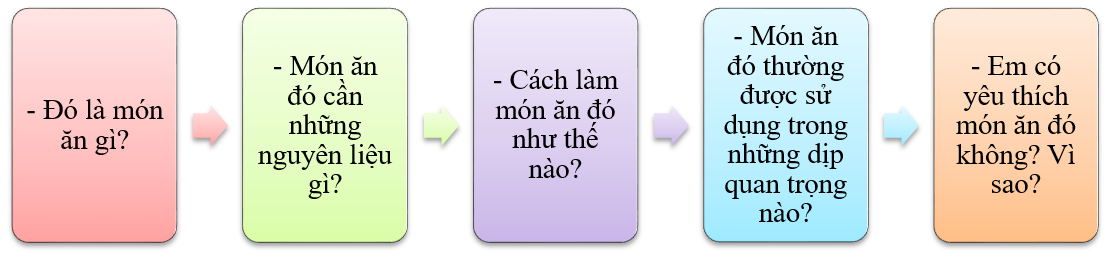 Hãy viết 4 đến 5 câu giới thiệu món ăn ở quê hương em dựa theo các gợi ý sau: (ảnh 1)