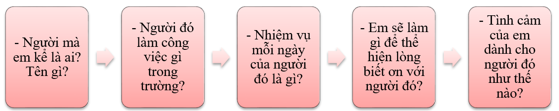Hãy viết một đoạn văn kể về một người lao động ở trường em theo các gợi ý sau: (ảnh 1)