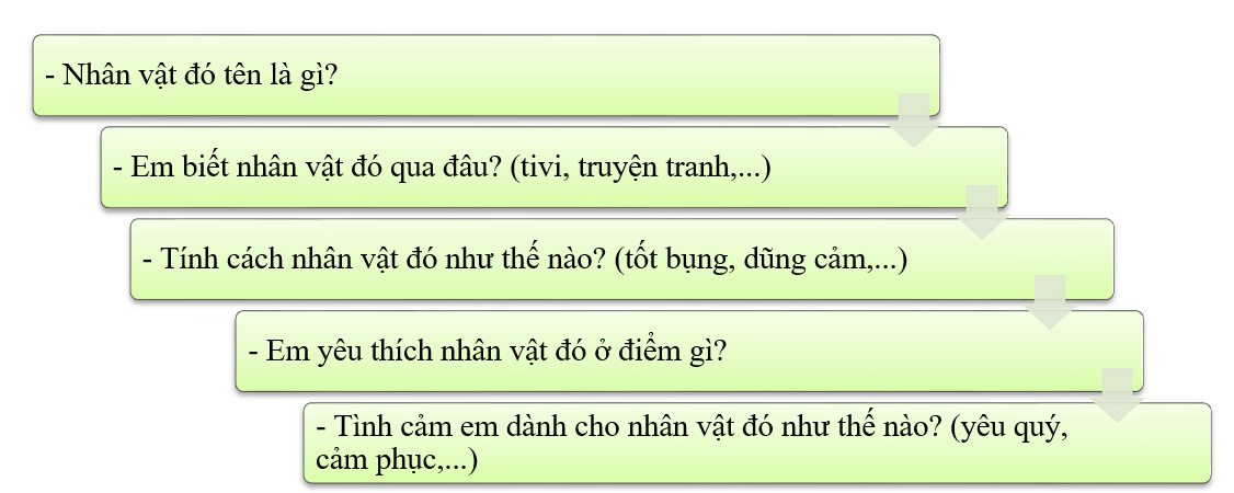 Hãy viết 4 đến 5 câu về nhân vật thiếu nhi mà em biết dựa theo các gợi ý sau: (ảnh 1)