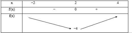 Cho hàm số y = f(x) liên tục trên ℝ có đồ thị như hình vẽ dưới: Tính giá trị nhỏ nhất của hàm số y = f(x) trên đoạn (−2; 4)? (ảnh 2)