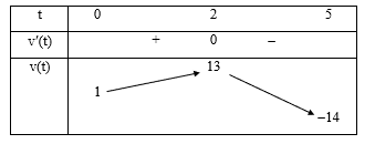 Trong 5 giây đầu tiên, một chất điểm chuyển động theo phương trình s(t) = -t^3 + 6t^2 + t + 5, trong đó t tính bằng giây và s tính bằng mét. Chất điểm có vận tốc tức thời v (m/s) lớn nhất bằng bao nhiêu trong 5 giây đầu tiên đó? (ảnh 1)