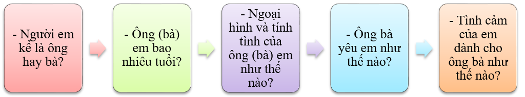 Em hãy viết 4 - 5 câu kể về ông (bà) của em: (ảnh 1)