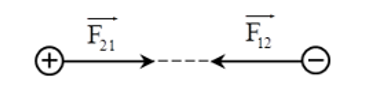 Hai điện tích điểm q1 = 2.10^-8, C , q2 =-10^8C Đặt cách nhau 20 cm trong không khí. Xác định lực tương tác giữa chúng? (ảnh 1)