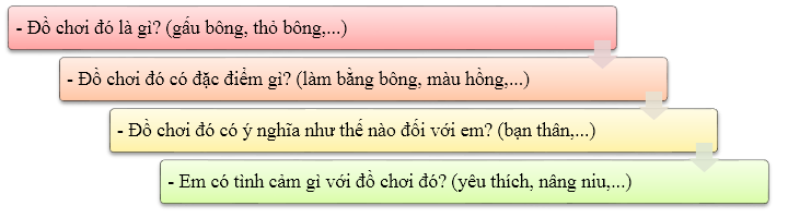 Hãy viết 4 đến 5 câu nói về một đồ chơi có hình loài vật dựa theo các gợi ý sau: (ảnh 1)