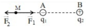Hai điện tích q1 =4.10^{ - 8} C và q2 = 4.10^{ - 8} C đặt tại hai điểm A và B cách nhau 4cm trong không khí. Lực tác dụng lên điện tích q = 2.10^{ - 9}C đặt tại điểm M cách A 4cm, cách B 8cm là (ảnh 1)